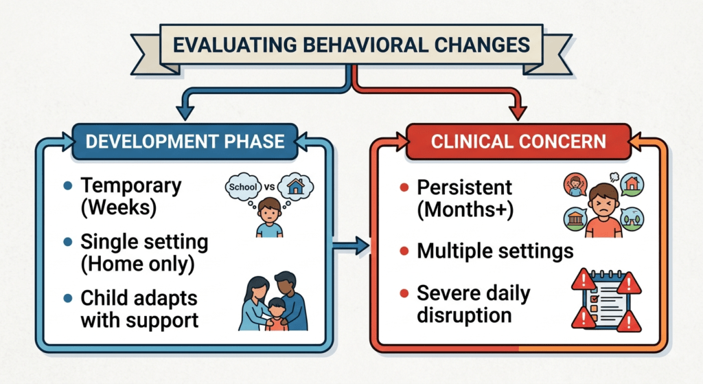A comparative decision flowchart titled "EVALUATING BEHAVIORAL CHANGES" featuring two side-by-side categories with simple illustrations.The left blue panel, labeled "DEVELOPMENT PHASE", lists three bullet points: "Temporary (Weeks)" accompanied by an illustration of a child thinking about school versus home, "Single setting (Home only)", and "Child adapts with support" illustrated with supportive parents embracing a child.The right red panel, labeled "CLINICAL CONCERN", details three contrasting bullet points: "Persistent (Months+)" showing an upset child surrounded by multiple settings (home, school, playground), "Multiple settings", and "Severe daily disruption" represented by a checklist with warning icons. An arrow points from the development phase to the clinical concern panel to indicate progression.