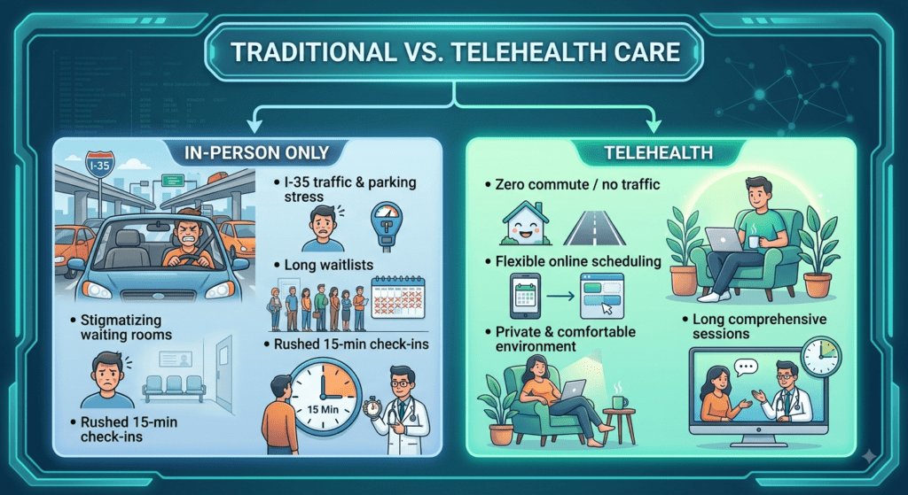 A medical comparison infographic titled "TRADITIONAL VS. TELEHEALTH CARE" framed in a dark teal digital UI border. The graphic is divided into two contrasting sides:Left Side (IN-PERSON ONLY): Features an illustration of a driver stuck in frustrating I-35 traffic next to bullet points detailing I-35 traffic and parking stress, long waitlists (shown with a queue of people), stigmatizing waiting rooms (shown with an uncomfortable patient), and rushed 15-minute check-ins (shown with a doctor pointing to a 15-minute clock).Right Side (TELEHEALTH): Features a bright green panel showing a person comfortably relaxing at home with a laptop and warm drink. Bullet points highlight zero commute / no traffic, flexible online scheduling (shown with a smartphone calendar icon), a private & comfortable environment, and long comprehensive sessions (shown with a video consultation on a monitor with a doctor).