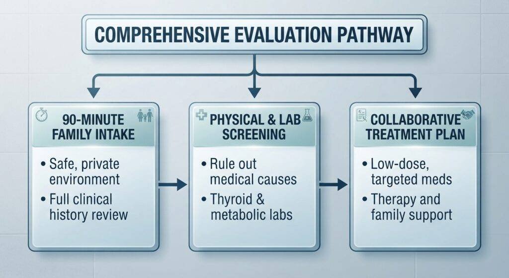 A clean, professional medical infographic titled "COMPHREHENSIVE EVALUATION PATHWAY" set against a soft blue-grey clinical background. The chart is structured as a three-step sequential process with downward arrows from the main title header splitting into three distinct columns connected by right-facing arrows.First Column (90-Minute Family Intake): Framed in light blue with clock and family icons at the top, featuring bullet points: "• Safe, private environment" and "• Full clinical history review."Second Column (Physical & Lab Screening): Framed in light blue with medical cross and flask icons at the top, featuring bullet points: "• Rule out medical causes" and "• Thyroid & metabolic labs."Third Column (Collaborative Treatment Plan): Framed in light blue with prescription and handshake icons at the top, featuring bullet points: "• Low-dose, targeted meds" and "• Therapy and family support."